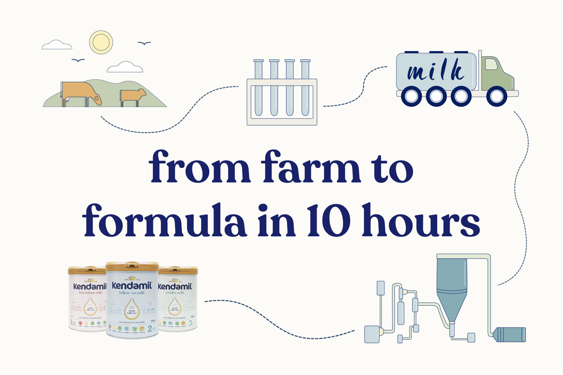 Our unique recipe: From farm to formula